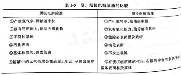 表 1-5 陰、陽極電解除油的比較.jpg